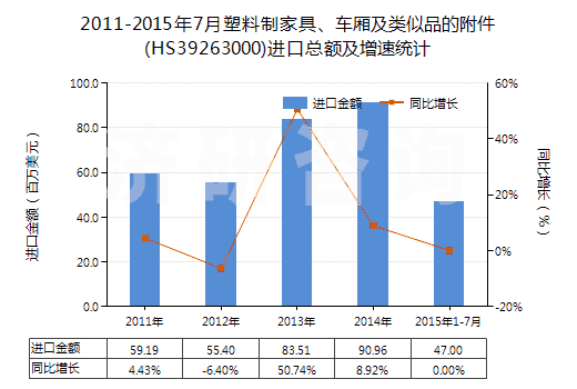 2011-2015年7月塑料制家具、車(chē)廂及類似品的附件(HS39263000)進(jìn)口總額及增速統(tǒng)計(jì)